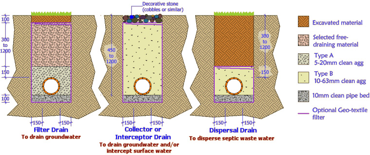 Land drainage diagram - How it works